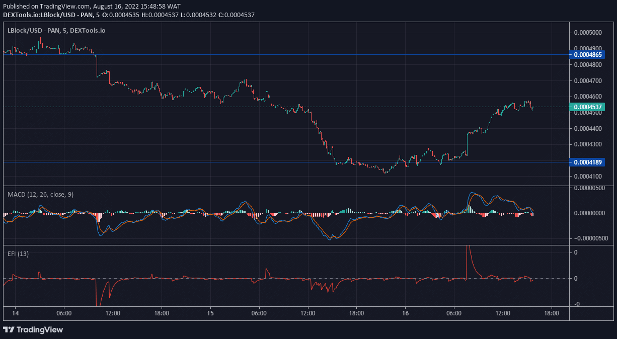 Lucky Block Price Forecast: LBLOCK Bulls Gain Ground Over the Bears in Market Influence