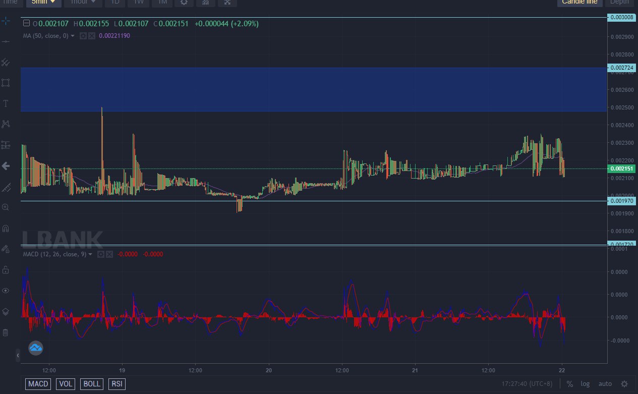 Lucky Block Price Forecast: Lucky Block to Spring of the $0.0018350 Support Level
