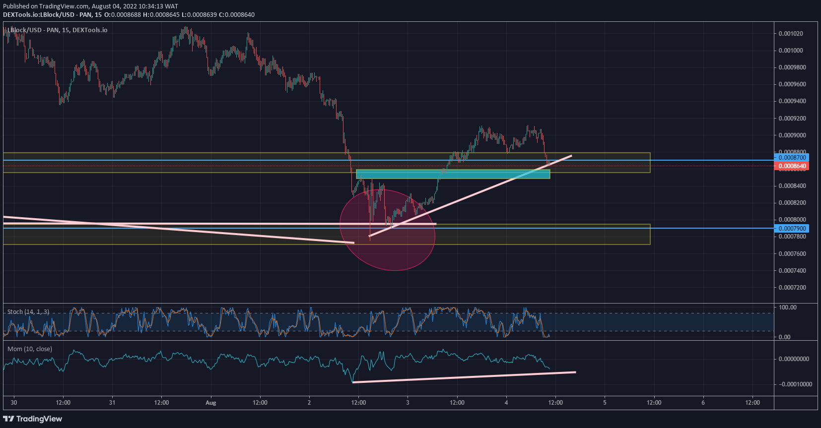 LUCKYBLOCK Price Forecast: LBLOCK/USD makes bullish impulsive move from major demand level.