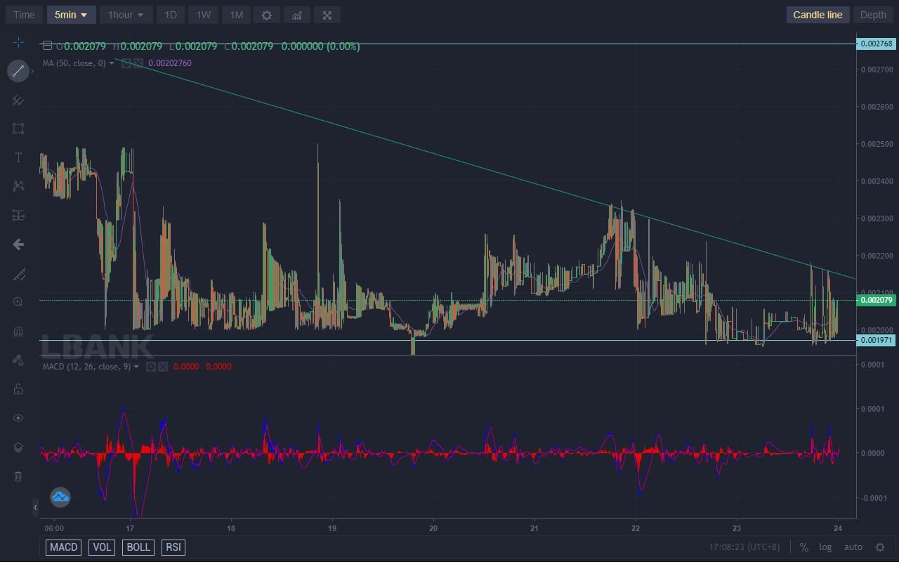 Lucky Block Price Forecast: Lucky Block Is Executing a Strategy to Breakout