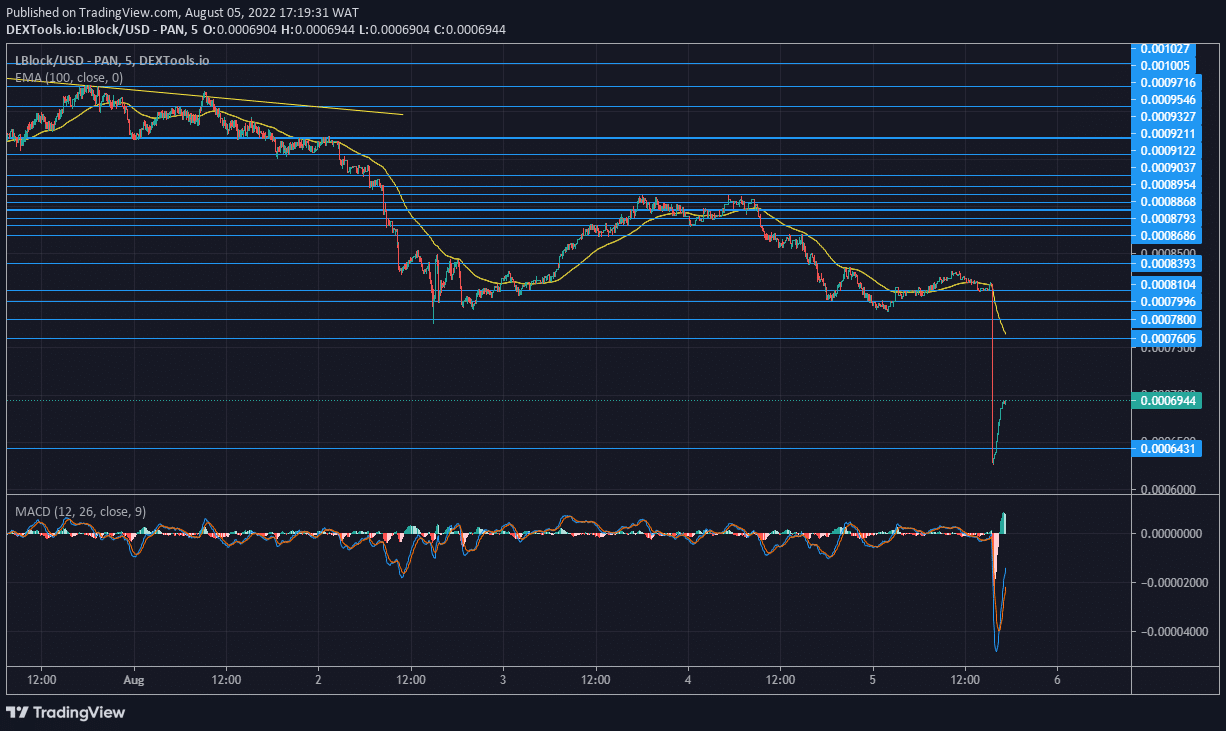 Lucky Block Price Forecast: LBLOCK Begins Immediate Recovery After a Slip-up