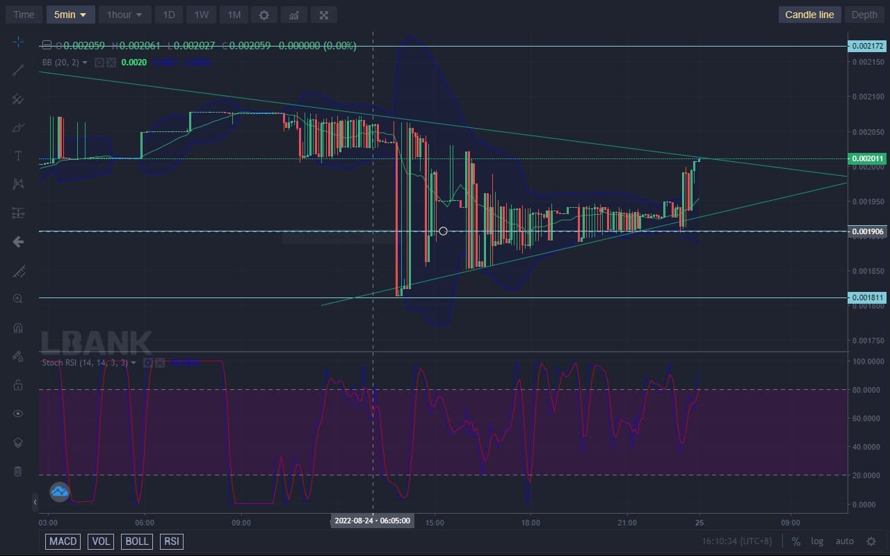 Lucky Block Price Forecast: Lucky Block Remains Bullish-Oriented With Triangle Pattern