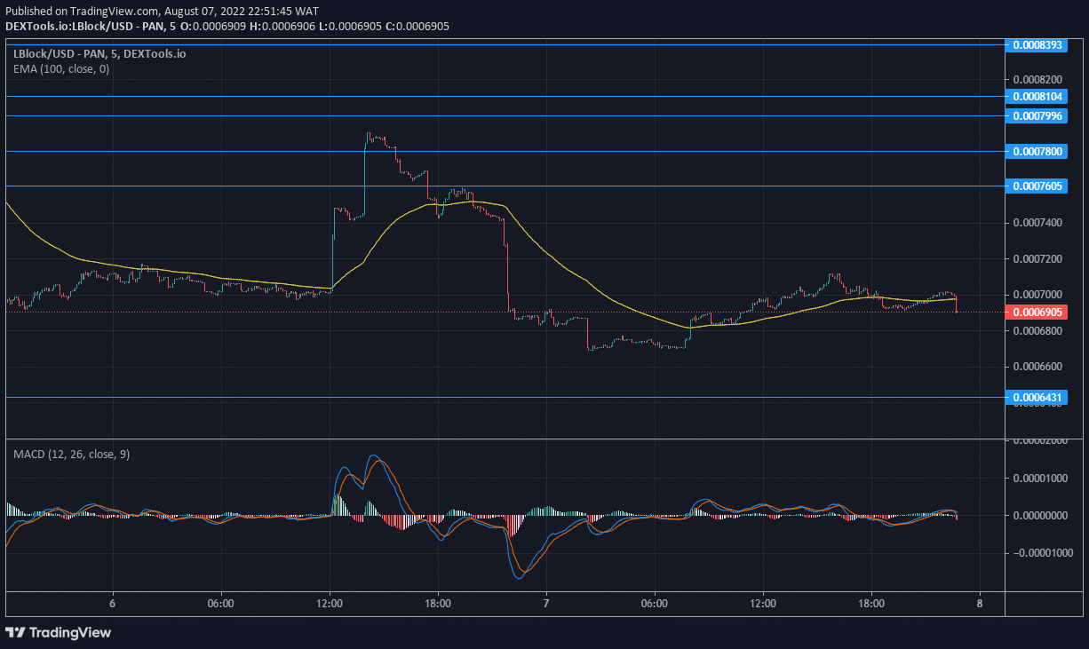 The Lucky Block price forecast is for the market to gear into an upward drift after finding balance above a critical level at 0.00064310.