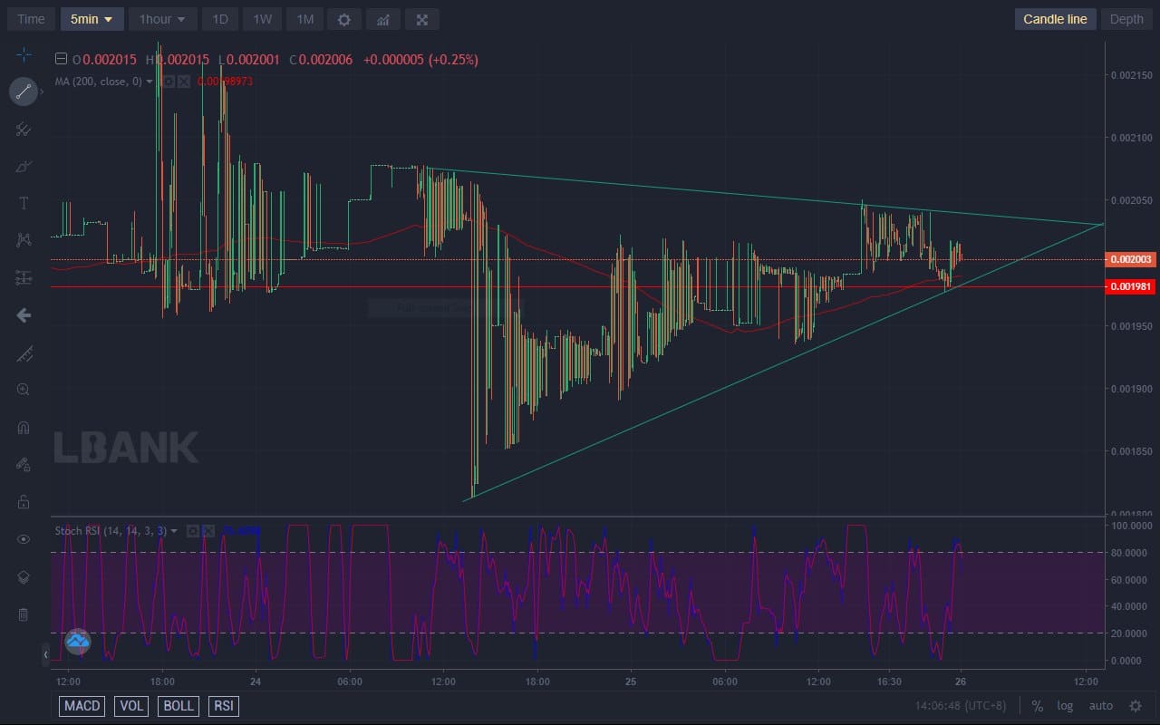 Lucky Block Price Forecast: Lucky Block Will Surge Upward Anytime From Now