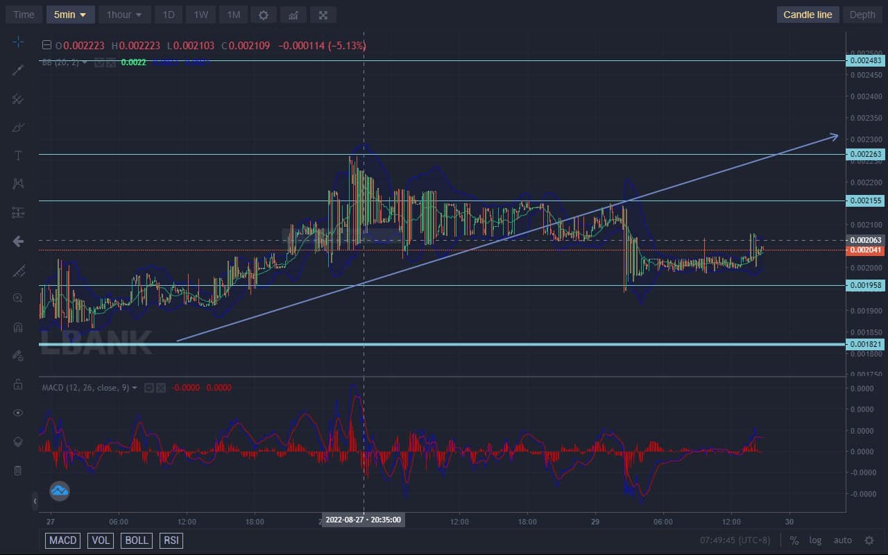 Lucky Block Price Forecast: Lucky Block Is on the Rise From Depression