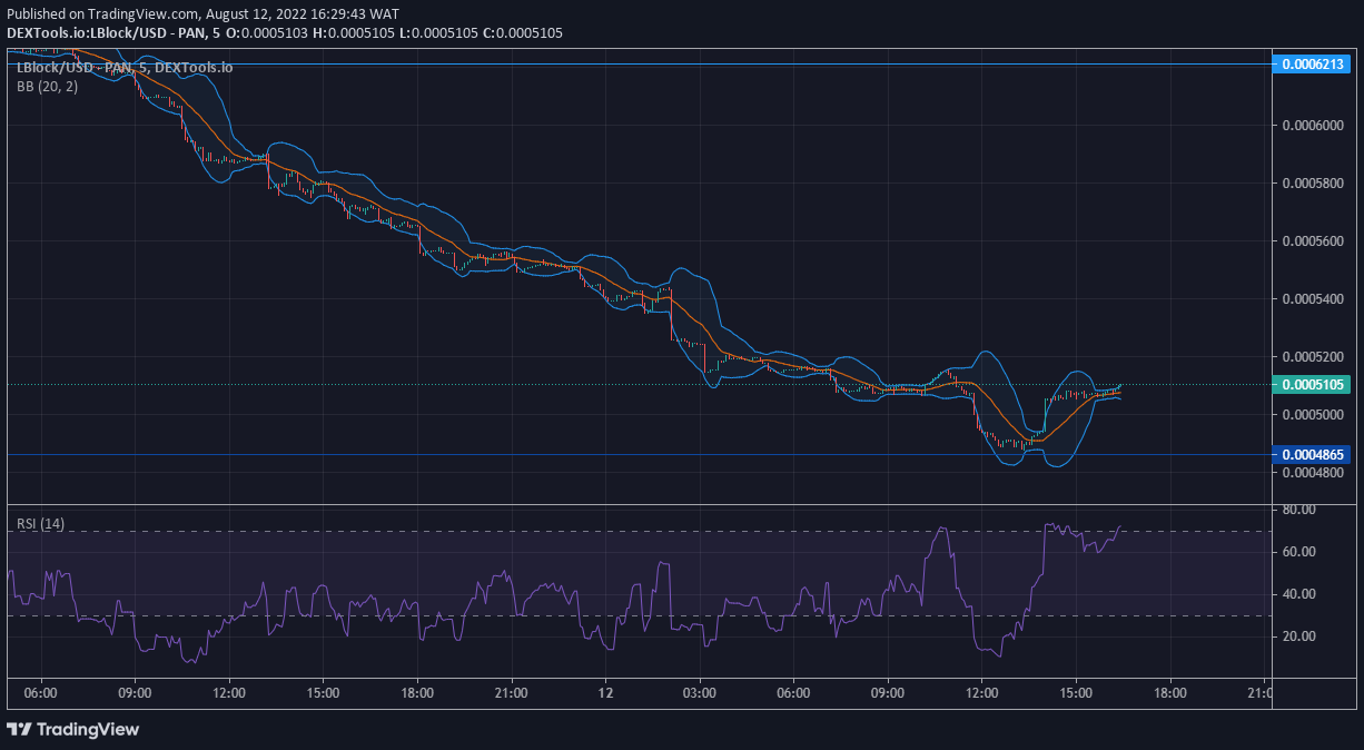 Lucky Block Price Forecast: LBLOCK Buyers Are Reigniting From the $0.00048650 Level