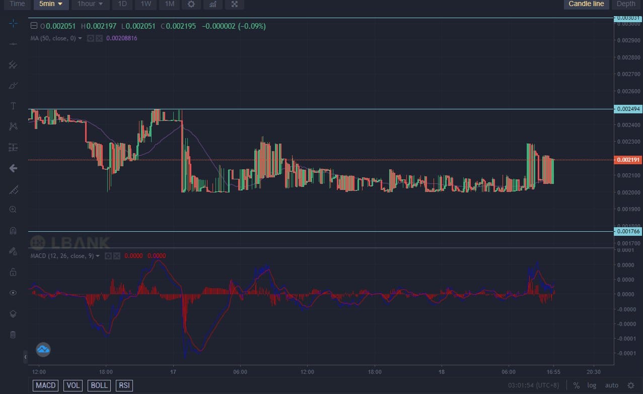 Lucky Block Price Forecast: LBLOCK Begins to Make Upward Progress