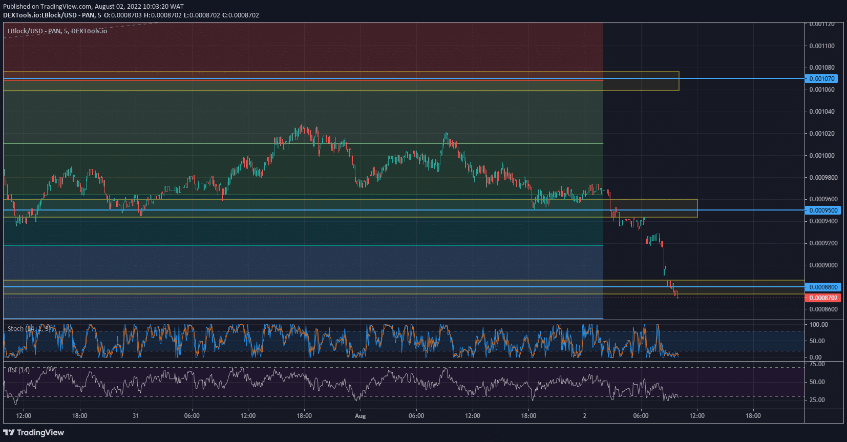 Lucky Block Price Forecast: LBLOCK/USD Finds Support for Strong Bullish Potential in the Discount Zone