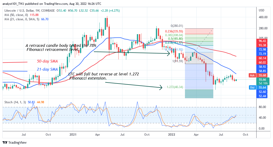 Litecoin Fluctuates Between $52 and $58 as Risks Decline to $0.40