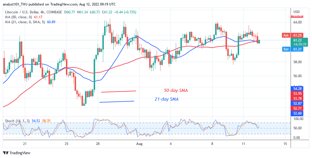  Litecoin Holds above $51 as it Continues Its Sideways Move