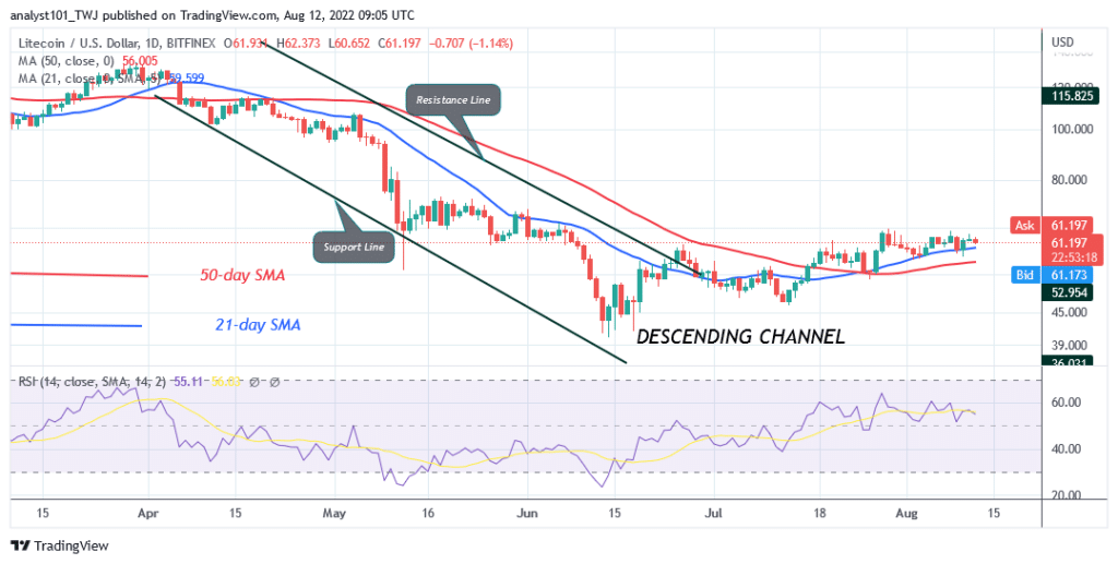 Litecoin Holds above $51 as it Continues Its Sideways Move