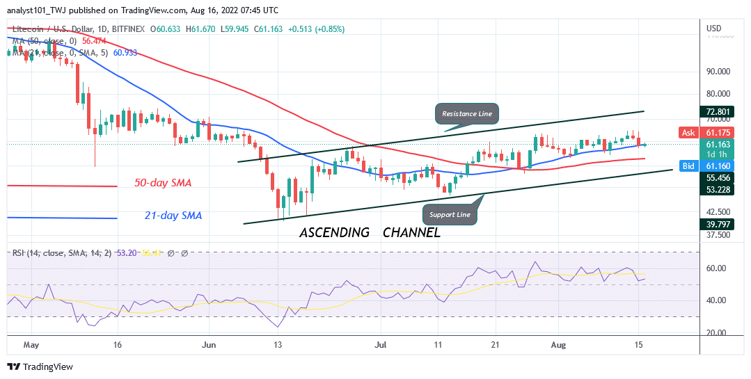 Litecoin Remains Stable Above $60 but unable to Breach the Recent High