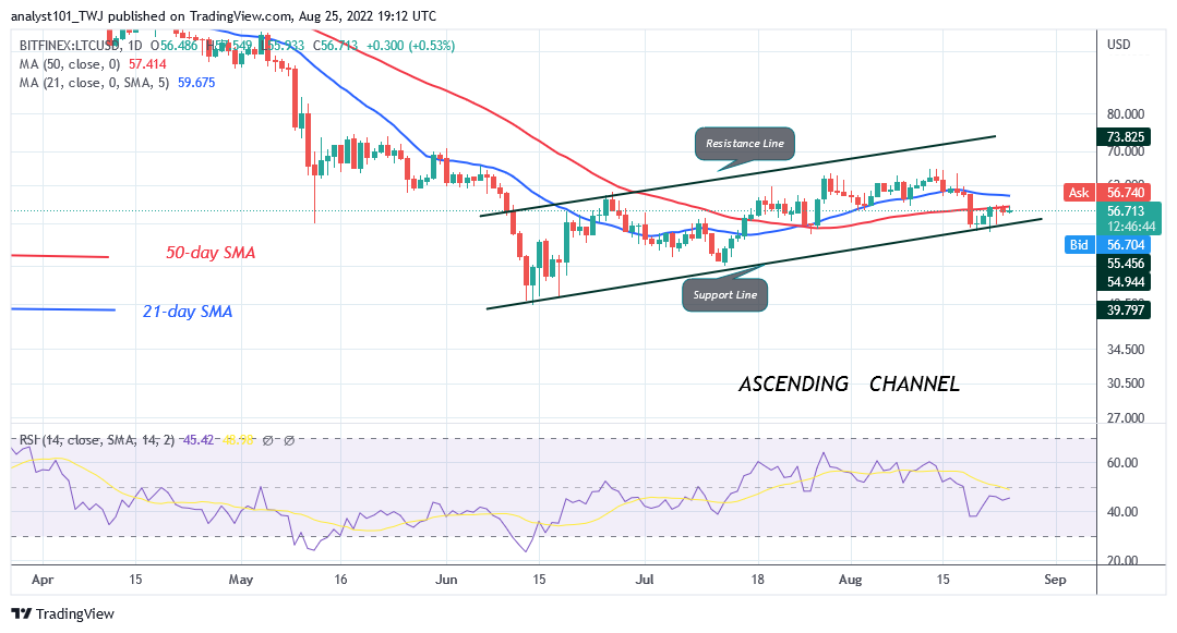 Litecoin’s Upward Correction Faces Rejection at $57 as It Declines