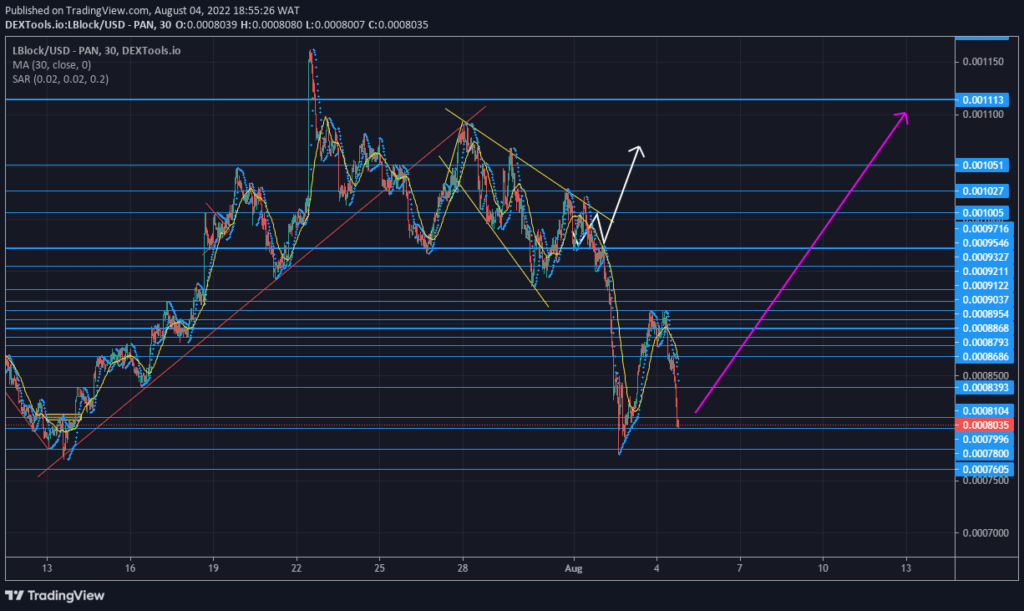 Lucky Block – Guide, Tips & Insights | Learn 2 Trade Price Forecast – Expert Analysis & Trading Tips | Learn 2 Trade – Expert Analysis & Trading Tips | Learn 2 Trade: LBLOCK Is Set to Skyrocket From a Demand Zone