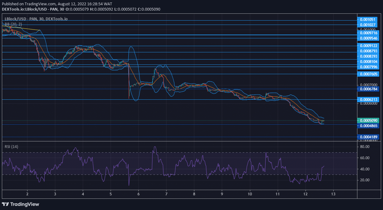 Lucky Block Price Forecast: LBLOCK Buyers Are Reigniting From the $0.00048650 Level