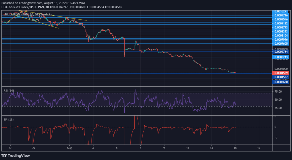 Lucky Block – Guide, Tips & Insights | Learn 2 Trade Price Forecast – Expert Analysis & Trading Tips | Learn 2 Trade – Expert Analysis & Trading Tips | Learn 2 Trade: