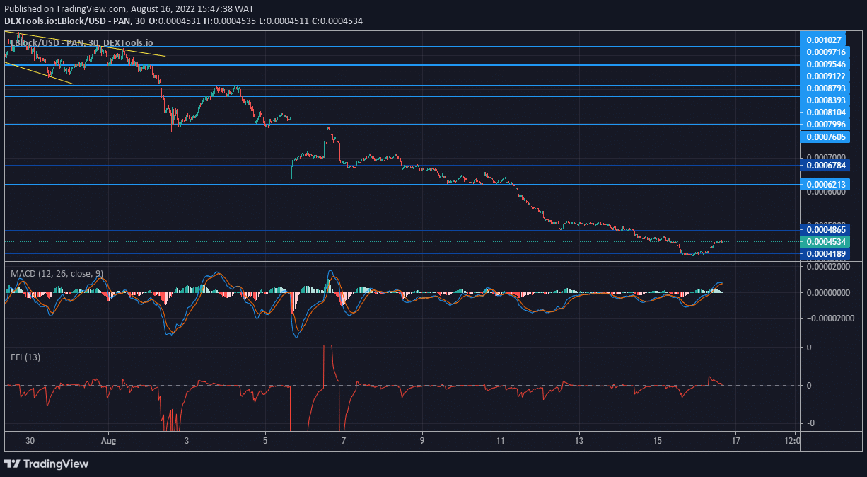 Lucky Block Price Forecast: LBLOCK Bulls Gain Ground Over the Bears in Market Influence