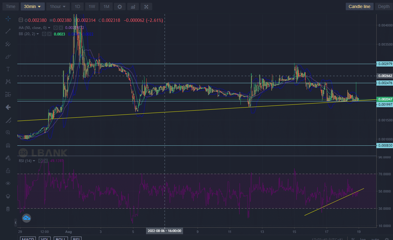 Lucky Block Price Forecast: LBLOCK Is Gathering Strength in a Steady Uptrend