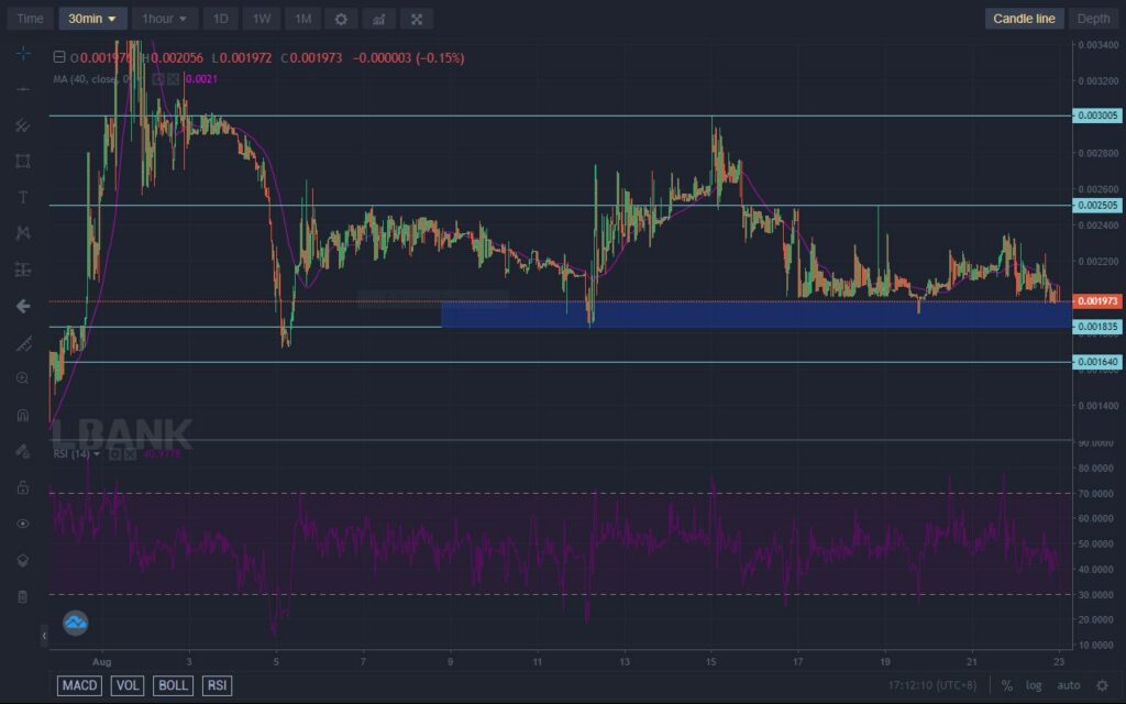 Lucky Block – Guide, Tips & Insights | Learn 2 Trade Price Forecast – Expert Analysis & Trading Tips | Learn 2 Trade – Expert Analysis & Trading Tips | Learn 2 Trade: Lucky Block – Guide, Tips & Insights | Learn 2 Trade to Spring of the $0.0018350 Support Level