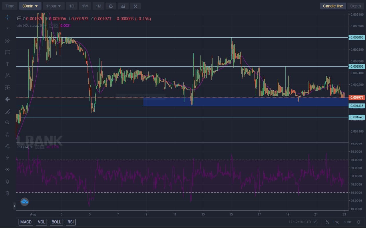 Lucky Block Price Forecast: Lucky Block to Spring of the $0.0018350 Support Level