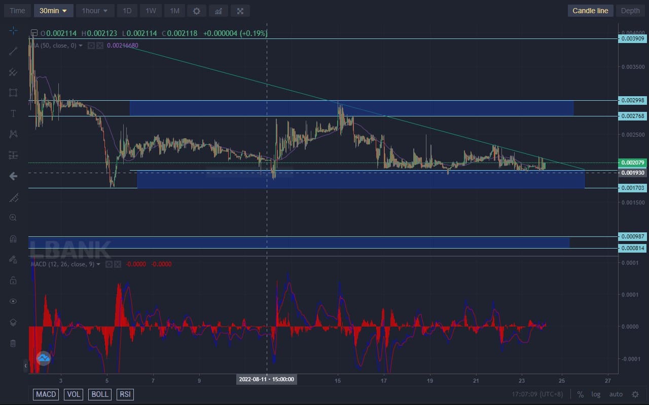 Lucky Block Price Forecast: Lucky Block Is Executing a Strategy to Breakout