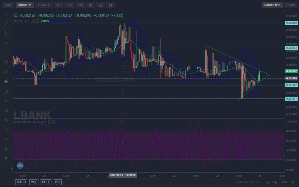 Lucky Block – Guide, Tips & Insights | Learn 2 Trade Price Forecast – Expert Analysis & Trading Tips | Learn 2 Trade – Expert Analysis & Trading Tips | Learn 2 Trade: Lucky Block – Guide, Tips & Insights | Learn 2 Trade Remains Bullish-Oriented With Triangle Pattern