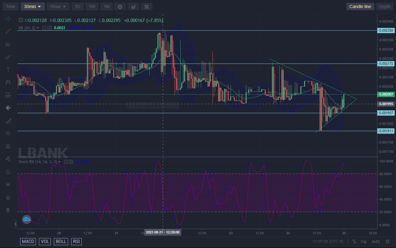 Lucky Block Price Forecast: Lucky Block Remains Bullish-Oriented With Triangle Pattern