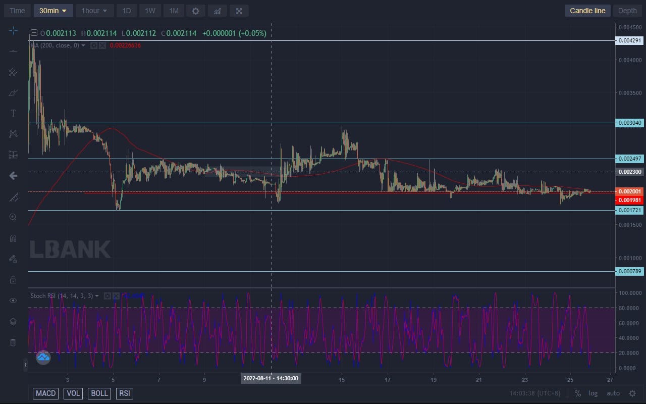 Lucky Block Price Forecast: Lucky Block Will Surge Upward Anytime From Now