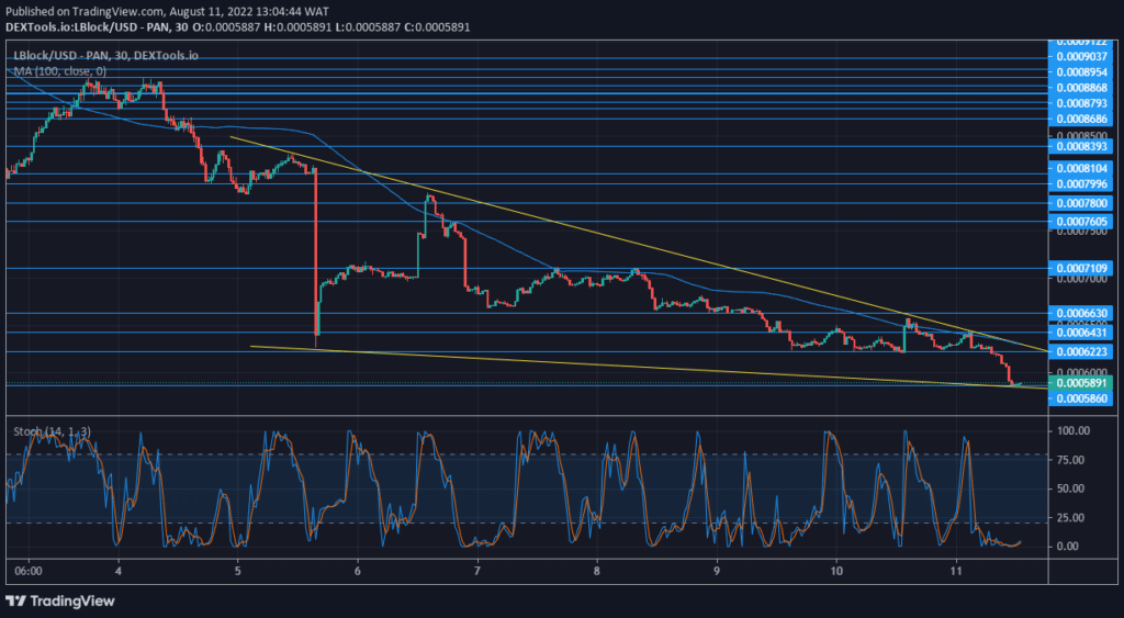Lucky Block – Guide, Tips & Insights | Learn 2 Trade Price Forecast – Expert Analysis & Trading Tips | Learn 2 Trade – Expert Analysis & Trading Tips | Learn 2 Trade: LBLOCK Is Set to Break Upward as It Approaches Tip of Wedge
