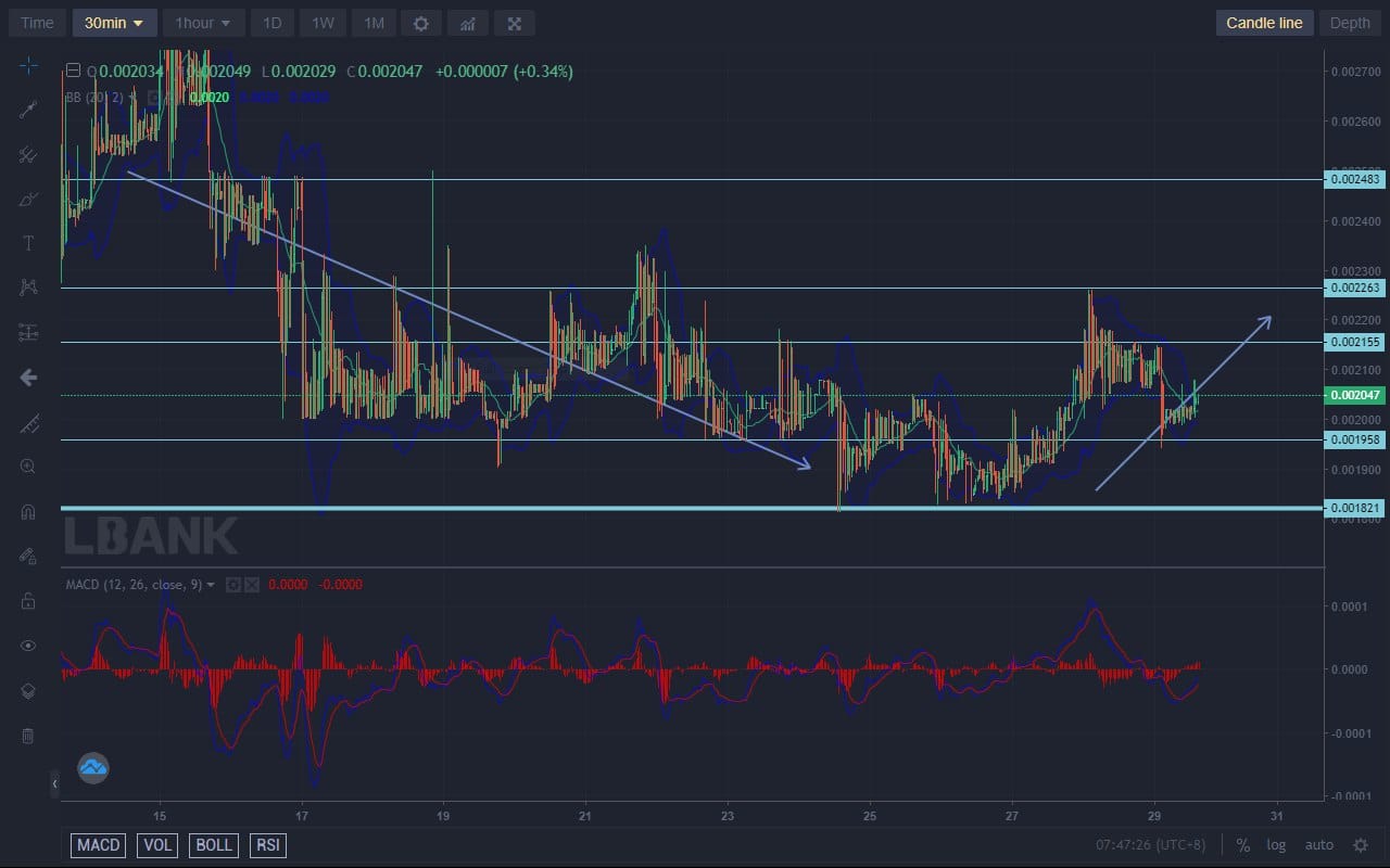 Lucky Block Price Forecast: Lucky Block Is on the Rise From Depression