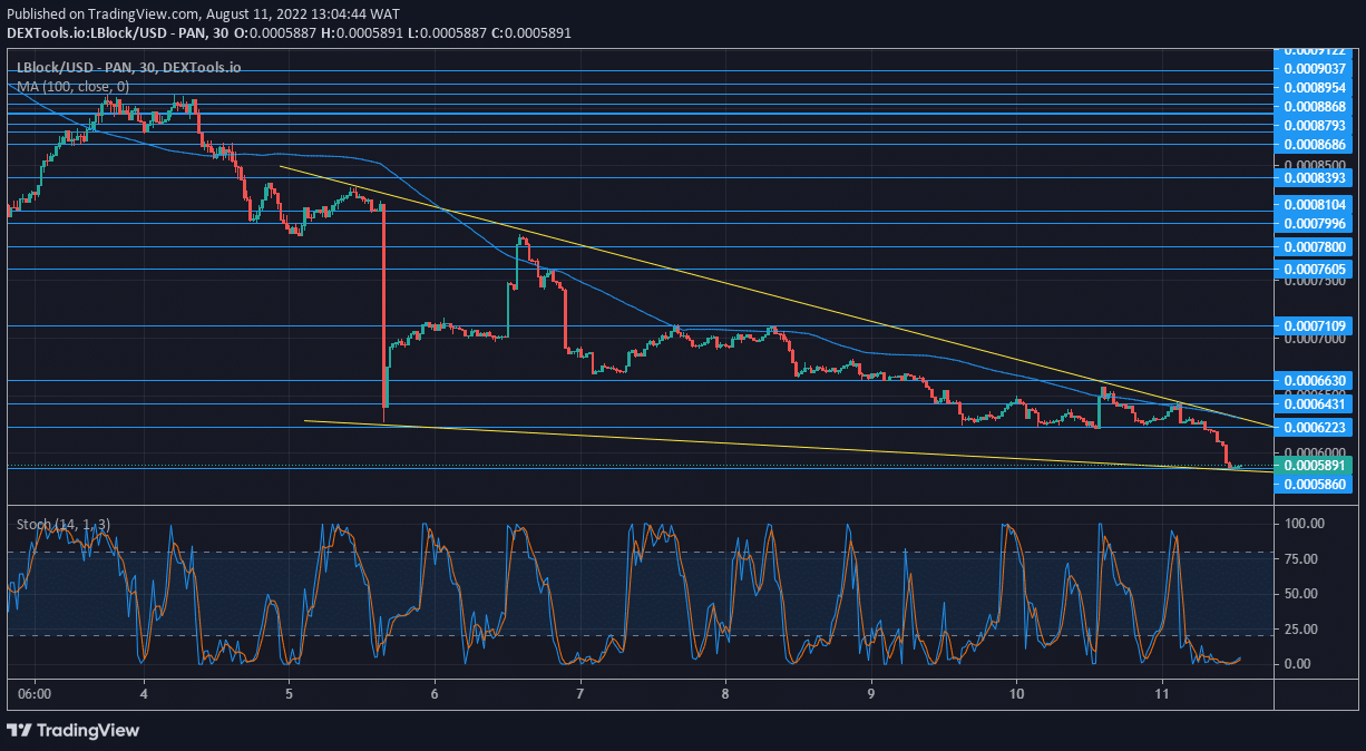 Lucky Block Price Forecast: LBLOCK Is Set to Break Upward as It Approaches Tip of Wedge