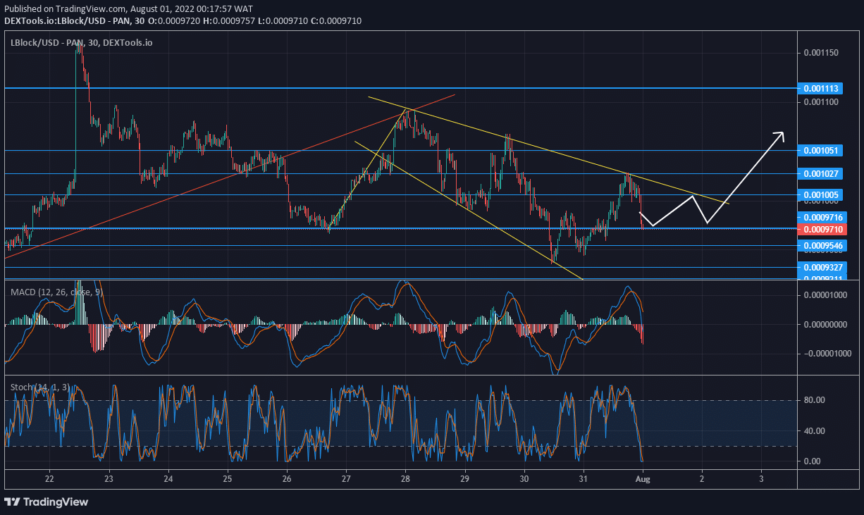 Lucky Block Price Forecast: LBLOCK Adopts a Falling Wedge Design to Push Up