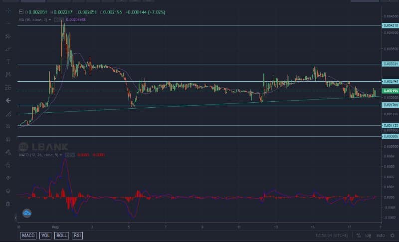 Lucky Block Price Forecast: LBLOCK Begins to Make Upward Progress