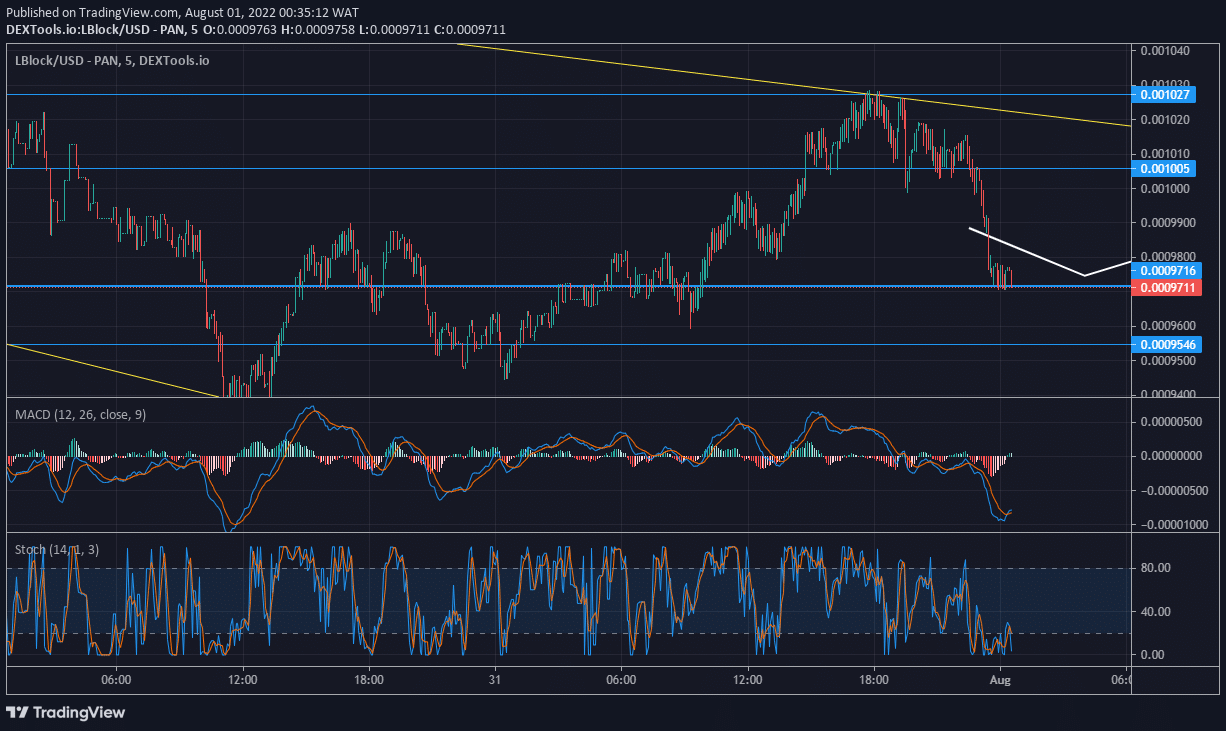 Lucky Block Price Forecast: LBLOCK Adopts a Falling Wedge Design to Push Up