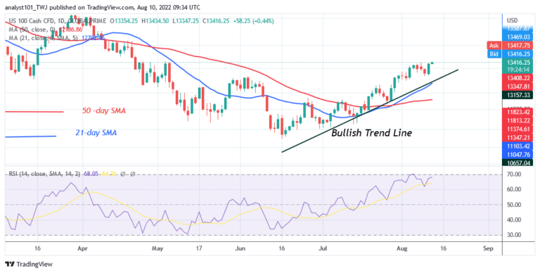 NAS100 Surges Ahead as It Struggles to Break Resistance at 13415