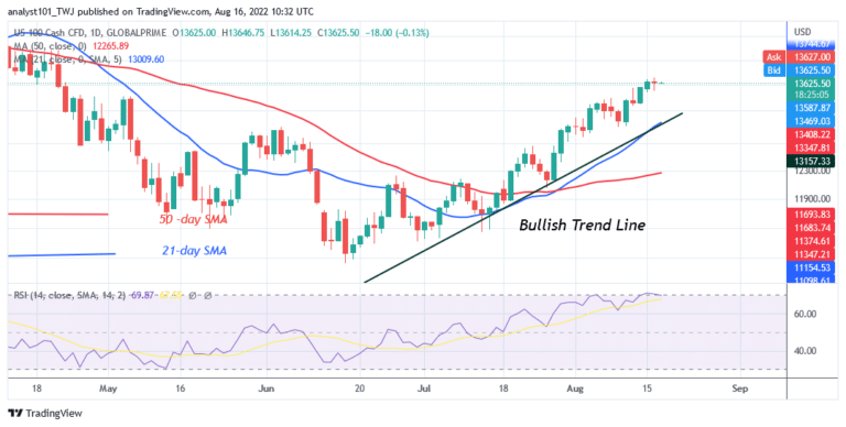 NAS100 Fluctuates Below 13720 as It Targets 14157 High