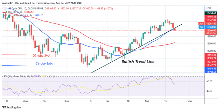 NAS100 May Resume a Downtrend as It Declines From Level 13720 High