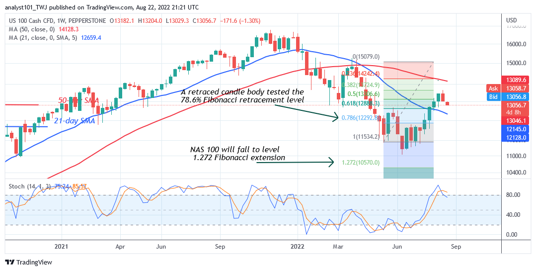 NAS100 May Resume a Downtrend as It Declines From Level 13720 High
