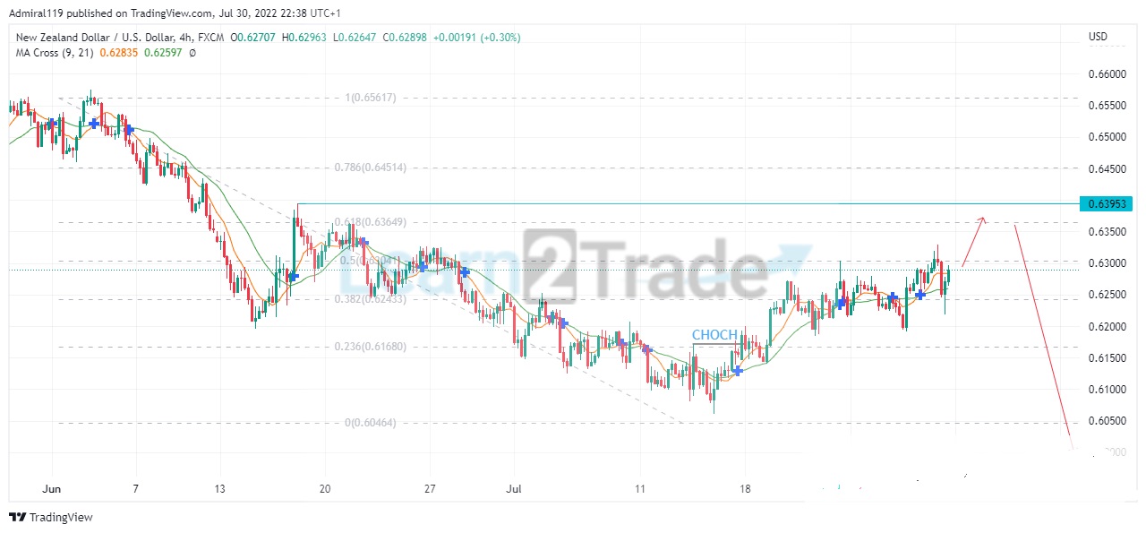 NZDUSD Market Is Preparing to Continue Its Trend Downward
