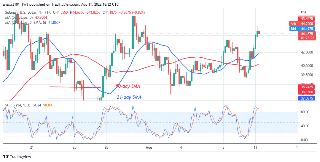 Solana Turns from $48 High as It Fluctuates Above Support at $44