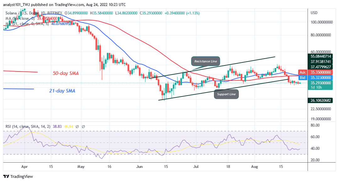 Solana Resumes Downtrend as It Revisits the $34 Low