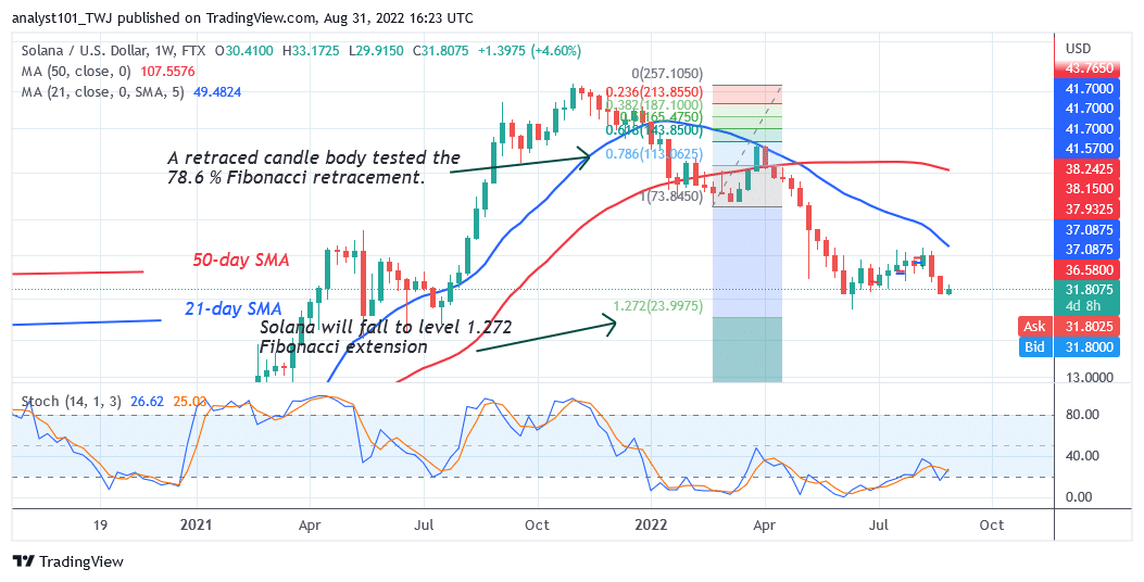 Solana Drops Significantly as It Retests Its Previous Low at $30