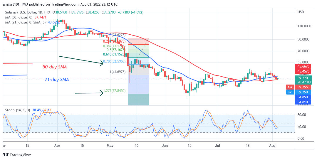 Solana Rebounds Above Current Support but May Face Rejection at $44.50