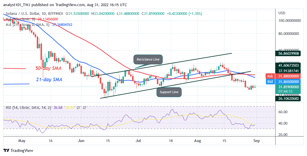 Solana Drops Significantly as It Retests Its Previous Low at $30