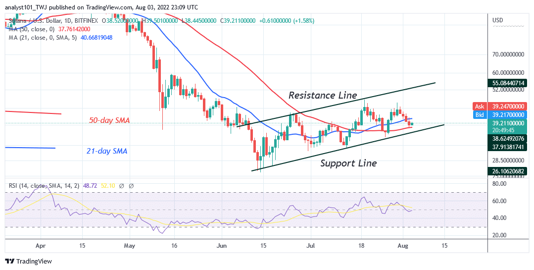 Solana Rebounds Above Current Support but May Face Rejection at $44.50