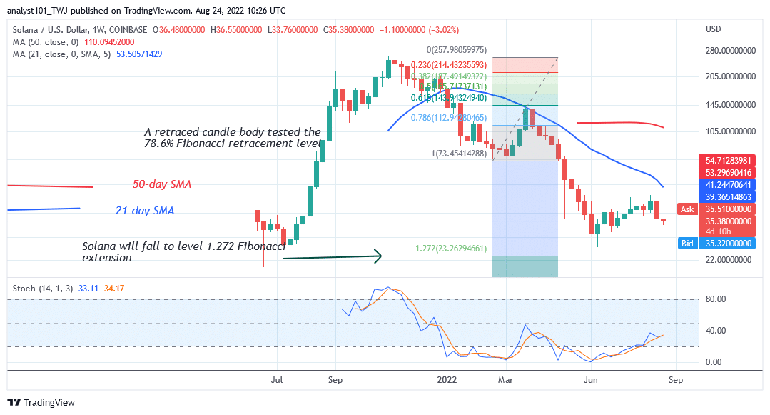 Solana Resumes Downtrend as It Revisits the $34 Low