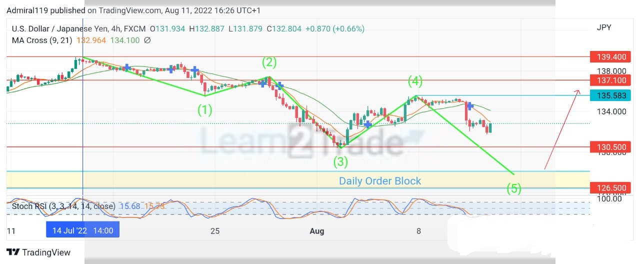 USDJPY Market Bears Approach Their Final Wave Towards a Demand Zone