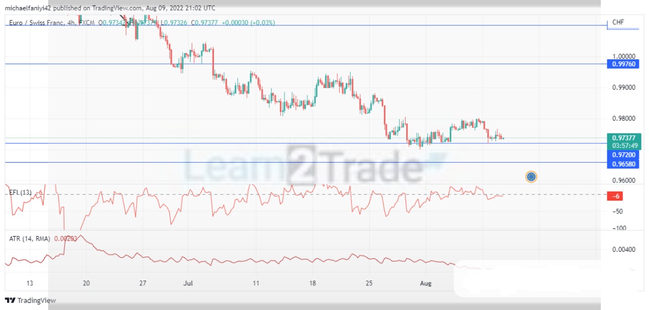 EURCHF Sellers Regain Mastery of the Market