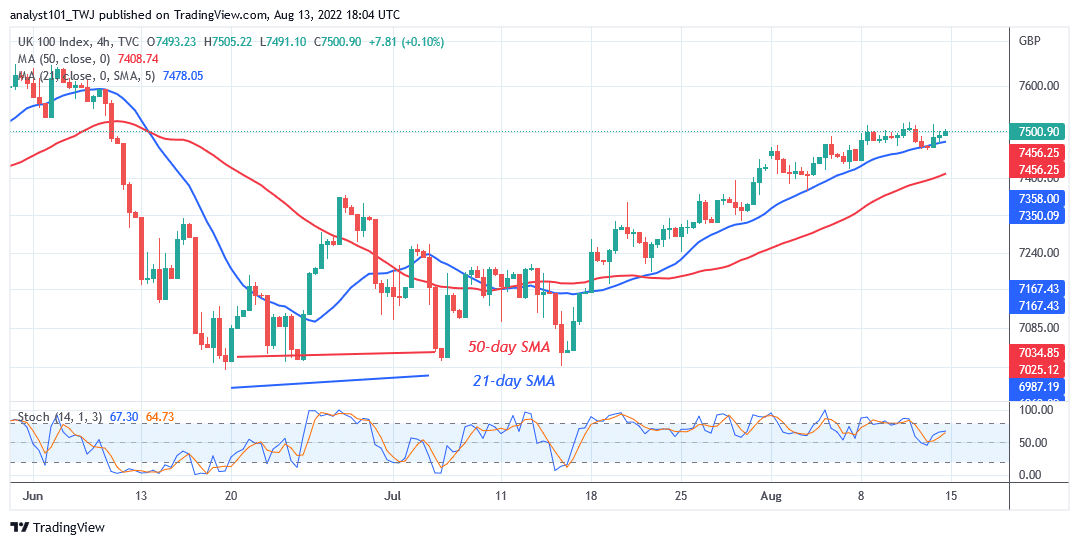 FTSE 100 Reaches the Overbought Region but It Is Stuck at 7520 