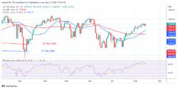 FTSE 100 Reaches the Overbought Region but It Is Stuck at $7520